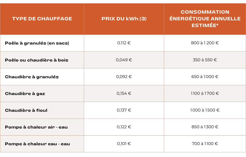 tableau consommation chauffage