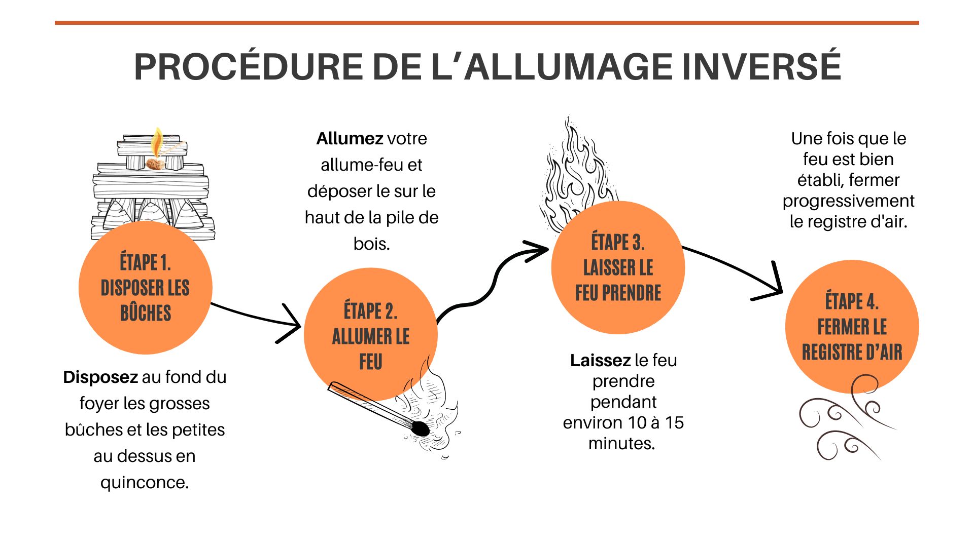 Procédure allumage inversé