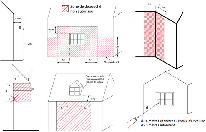 zones de débouchés non autorisés en zone 3
