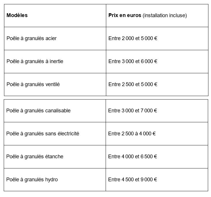 Prix estimatifs installation poele a granulés