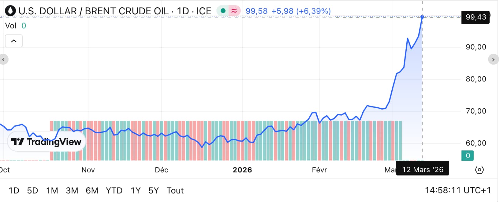 le cours du pétrole Brent guerre iran