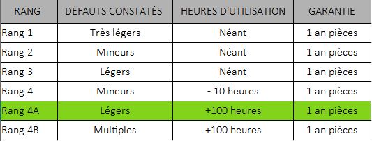 Tableau RAND défauts