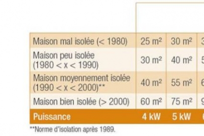 Tableau puissance po&ecirc;le &agrave; bois : comment calculer le nombre de kW id&eacute;al ?